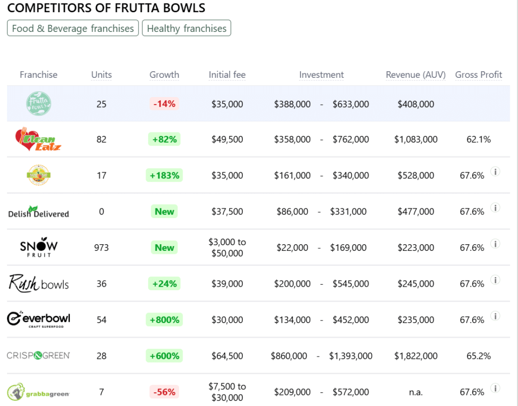 Frutta Bowls franchise competitors