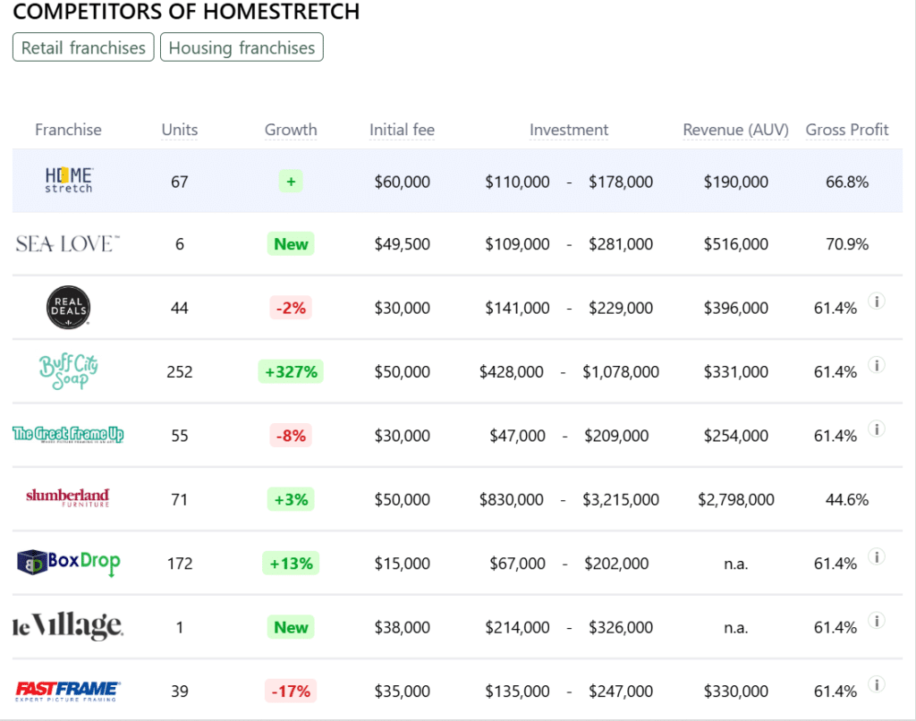 HOMEstretch franchise competitors