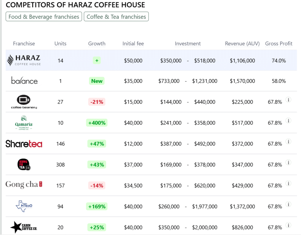 Haraz Coffee House franchise competitors
