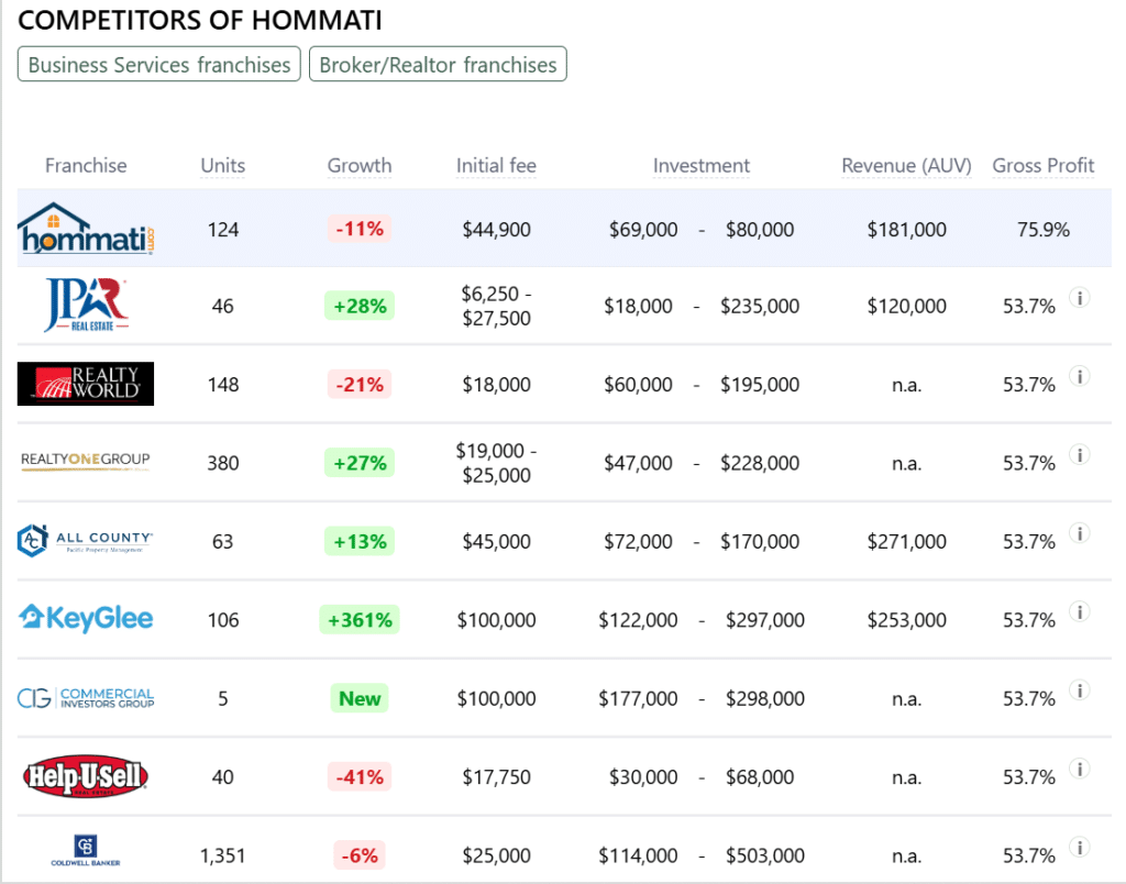Hommati franchise competitors