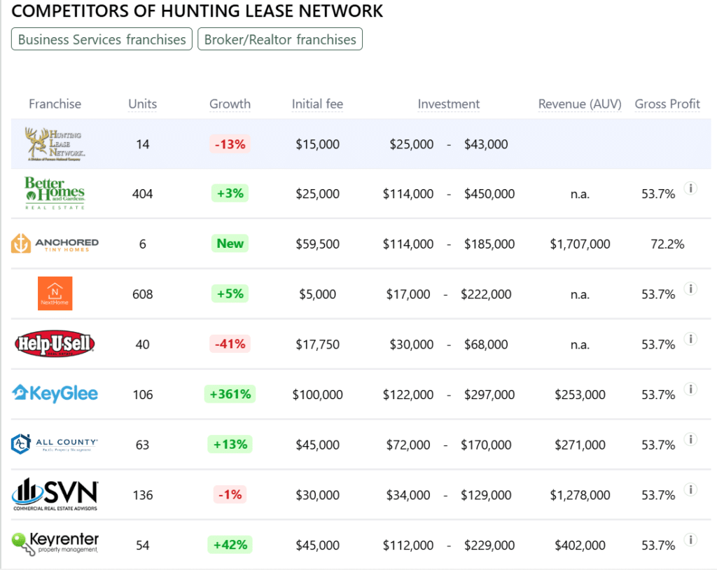 Hunting Lease Network franchise competitors