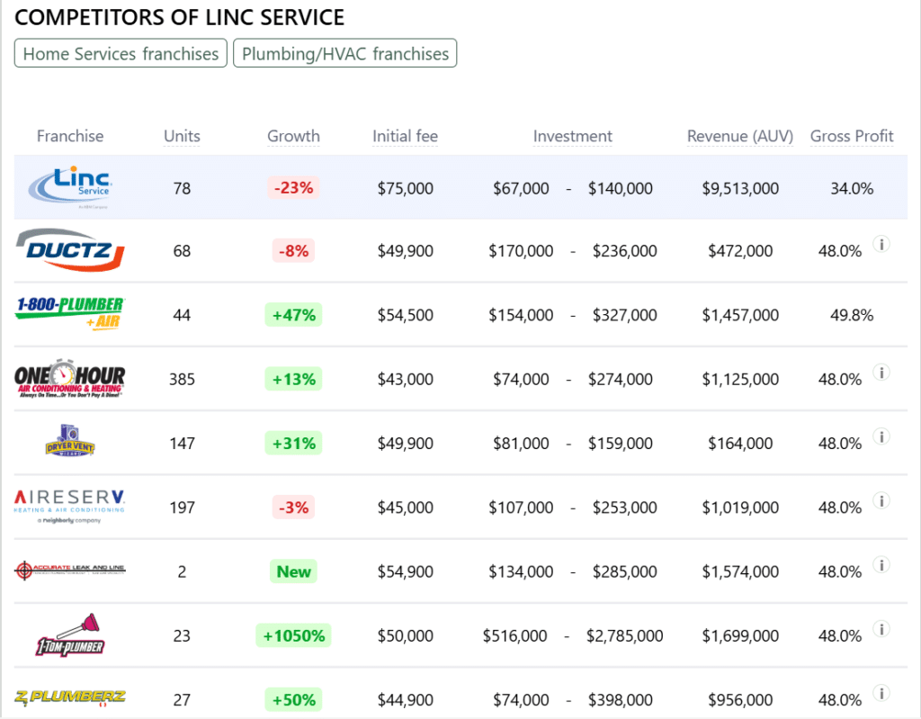 Linc Service franchise competitors