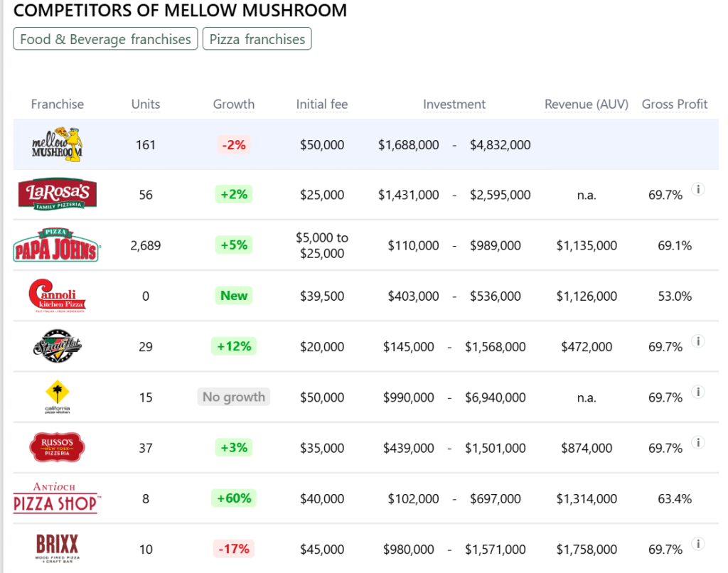 Mellow Mushroom franchise competitors