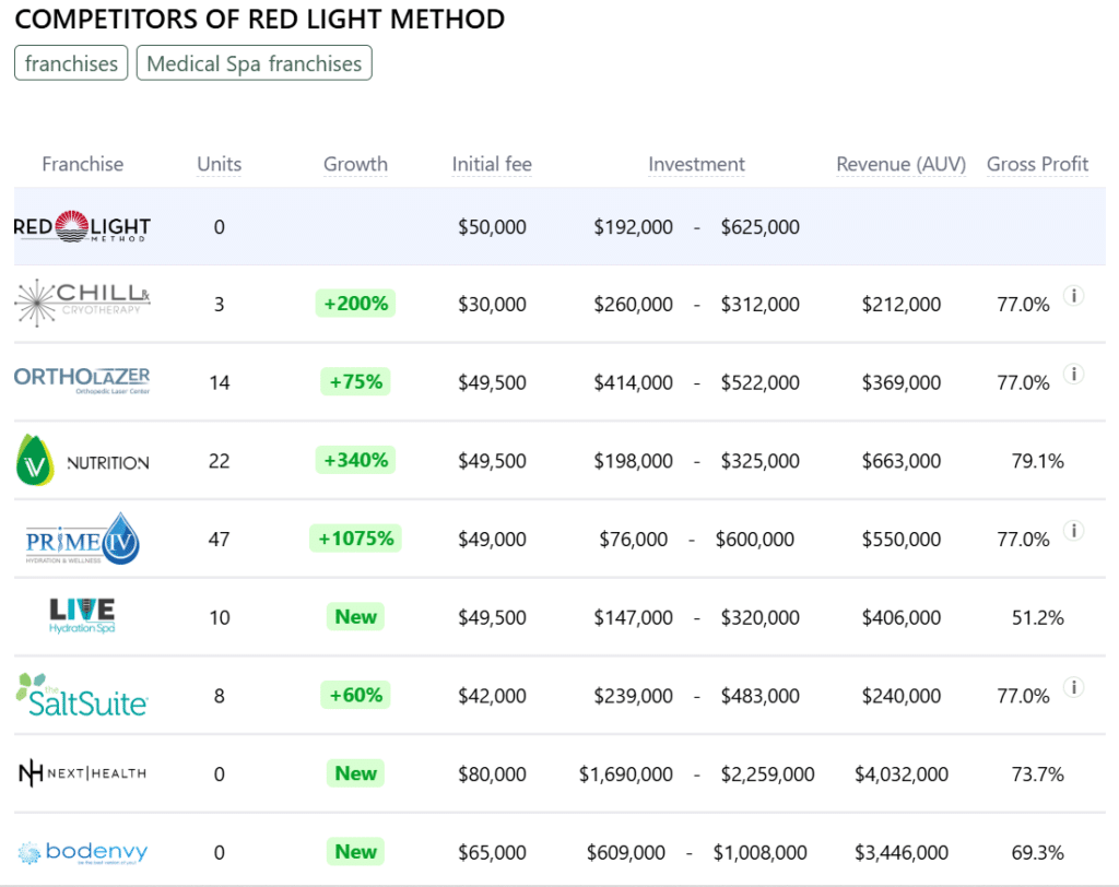 Red Light Method franchise competitors
