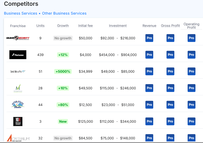 Silbar Security franchise competitors