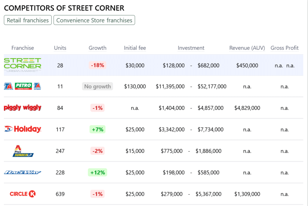 Street Corner franchise competitors