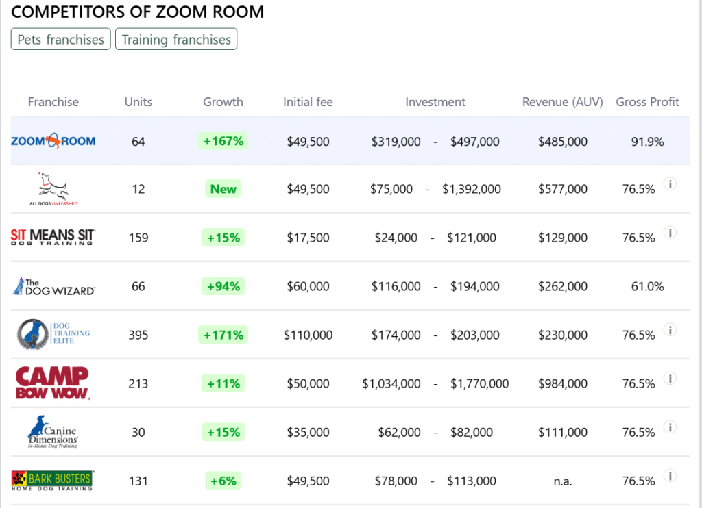 Zoom Room franchise competitors
