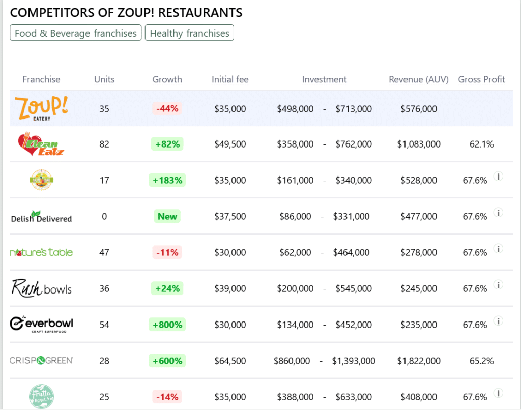 Zoup! Restaurants franchise competitors