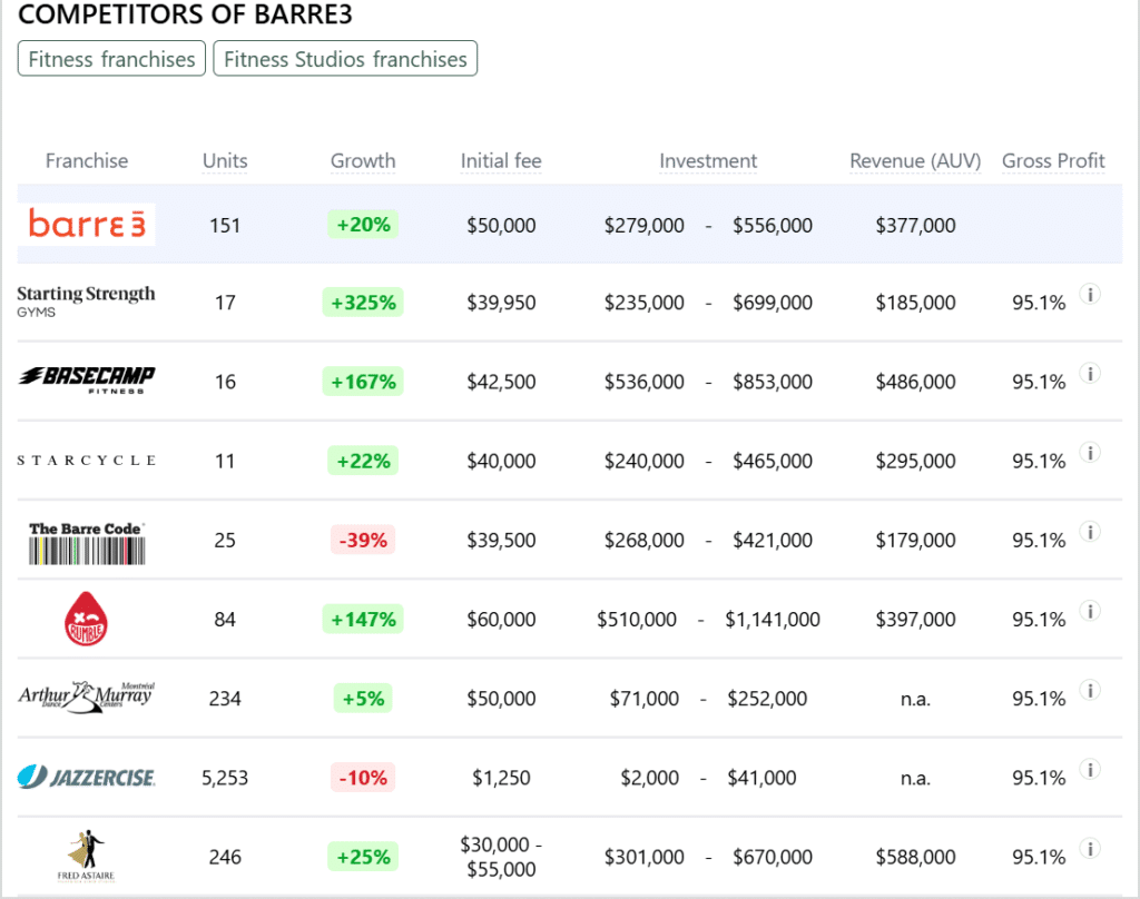 barre3 franchise competitors
