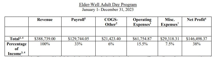 Elder-Well Adult Day Program fdd item 19 extract
