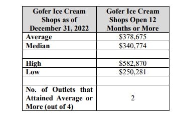 Gofer Ice Cream fdd item 19 extract