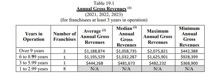 Options For Senior America fdd item 19 extract