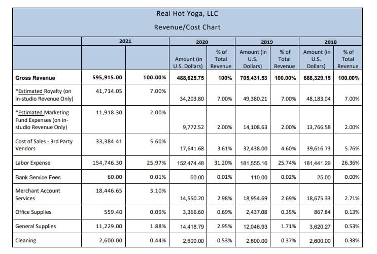 Real Hot Yoga fdd item 19 extract