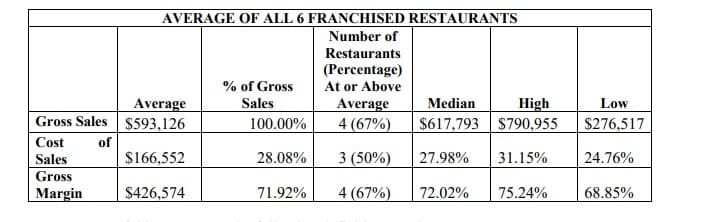Milio's Sandwiches fdd item 19 extract