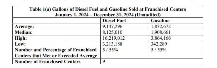 TravelCenters of America fdd item 19 extract