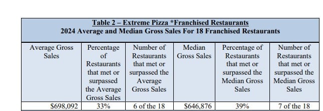 Extreme Pizza franchise