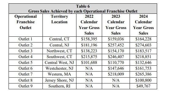 Ice Cream Emergency fdd item 19 extract