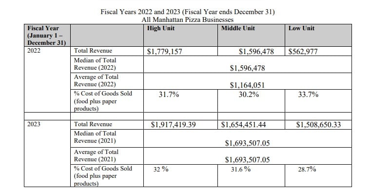 Manhattan Pizza fdd item 19 extract