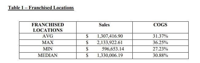 Paisano's Pizza fdd item 19 extract