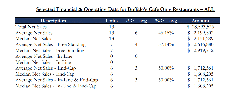 Buffalo's Cafe fdd item 19 extract.