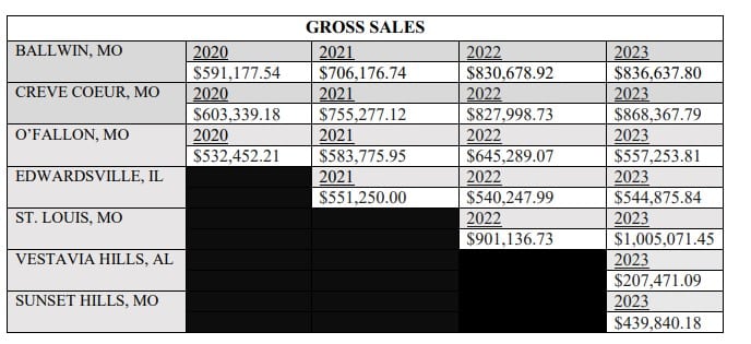 American Kolache fdd item 19 extract.