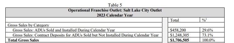 Anchored Tiny Homes fdd item 19 extract.