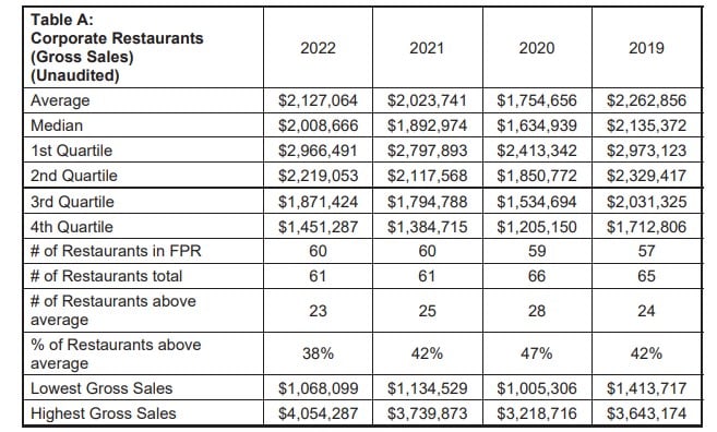 Anthony's Coal Fired Pizza & Wings fdd item 19 extract.