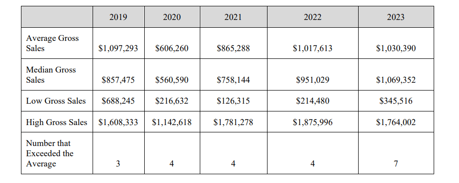 Camp Run-A-Mutt fdd item 19 extract.