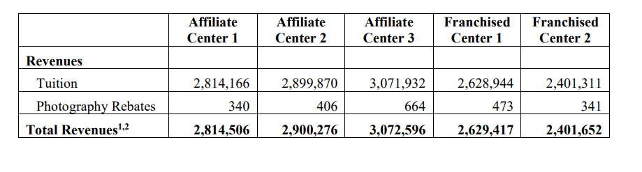 Casa De Corazon fdd item 19 extract.