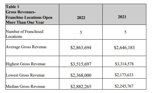 Closet & Storage Concepts fdd item 19 extract.