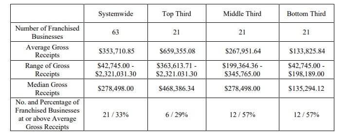 Complete Weddings+Events fdd item 19 extract