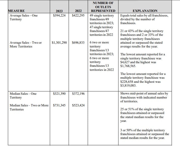 Concrete Craft fdd item 19 extract.