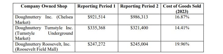 Doughnuttery fdd item 19 extract.