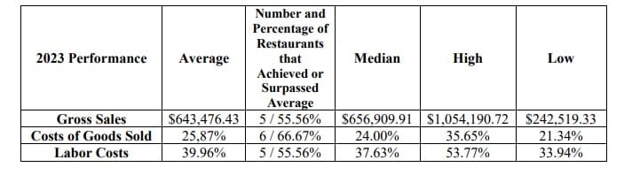 Rooster & Rice fdd item 19 extract.