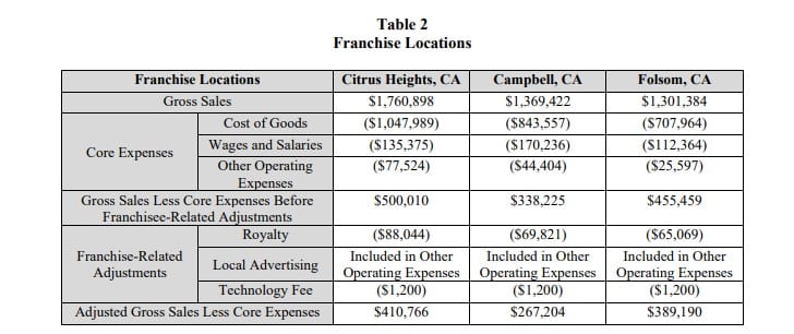 Ben's Barketplace fdd item 19 extract.