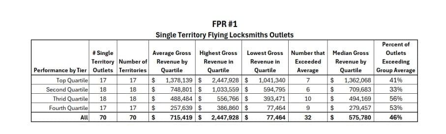 FlyLock Security Solutions franchise