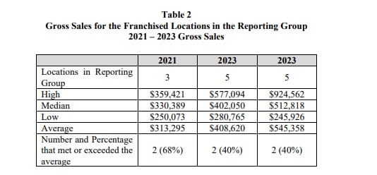 Game Kastle fdd item 19 extract.
