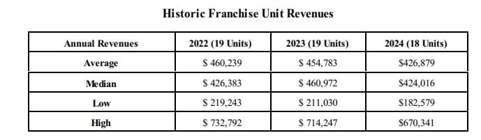 Preppy Pet fdd item 19 extract.