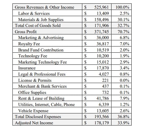 ROOF SCIENTIST fdd item 19 extract.